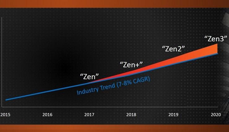 Архитектура AMD Zen 2 предложит 13% прирост IPC по сравнению с Zen+