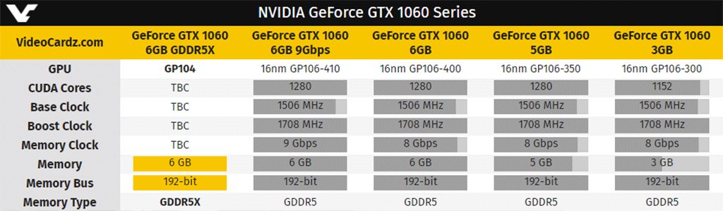Слух: NVIDIA готовит GeForce GTX 1060 с памятью GDDR5X
