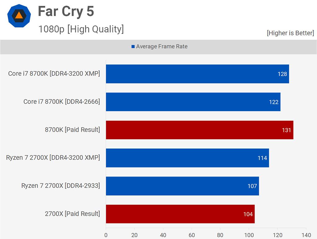 А царь то не настоящий: в тестах Intel процессоры AMD слабее, чем на самом деле
