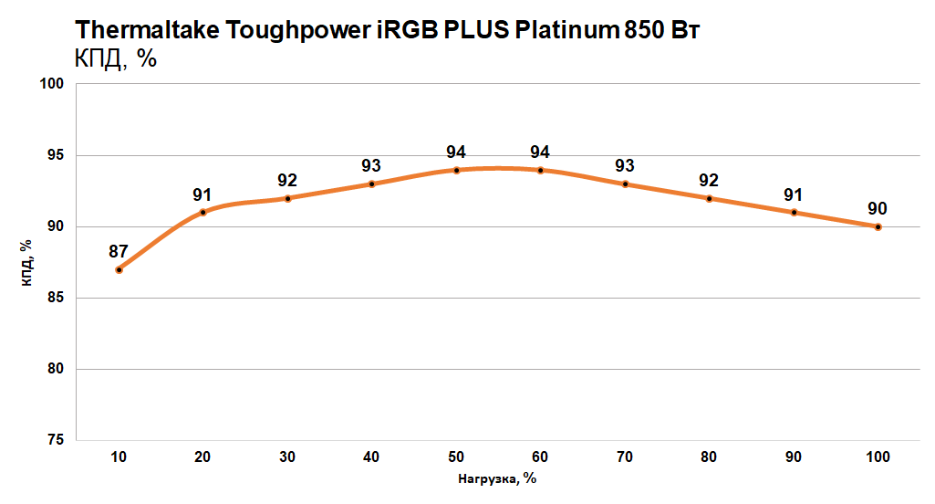 Обзор блока питания Thermaltake Toughpower iRGB PLUS 850W Platinum. Второстепенных деталей нет