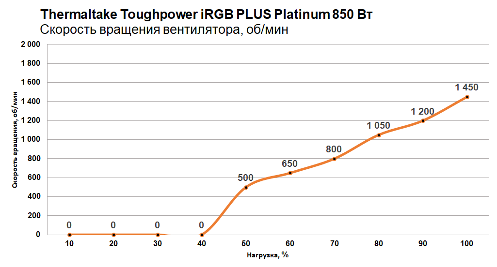 Обзор блока питания Thermaltake Toughpower iRGB PLUS 850W Platinum. Второстепенных деталей нет