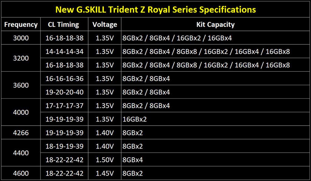 G.SKILL Trident Z Royal DDR4 - «королевские» комплекты памяти DDR4