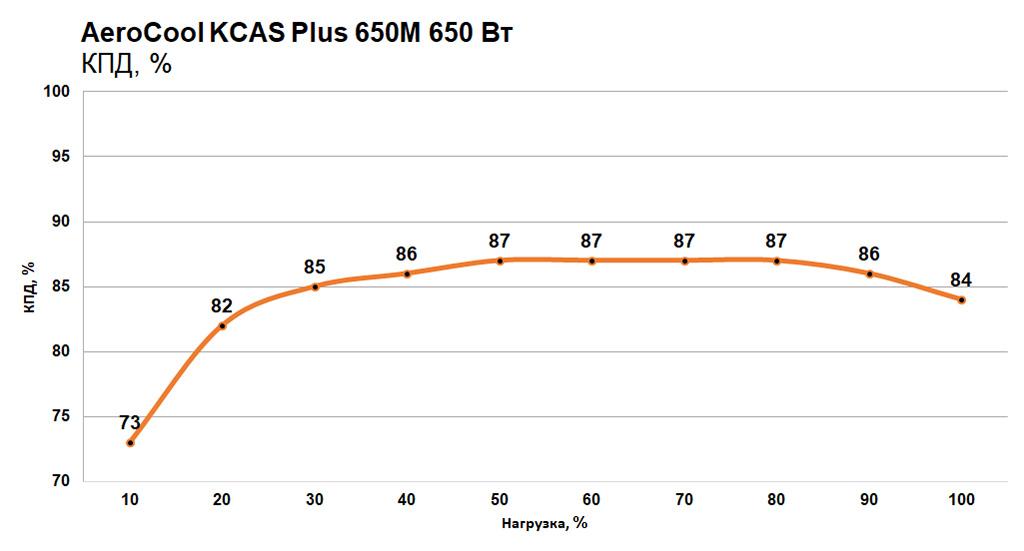 Обзор блока питания AeroCool KCAS Plus 650M. KCAS остался KCAS