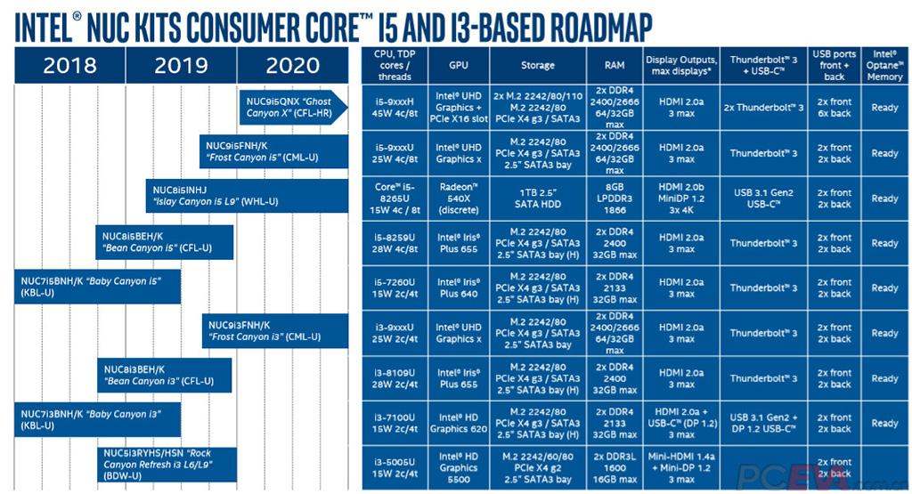 Intel NUC Ghost Canyon X получат 8 ядер и слот PCI-Express x16