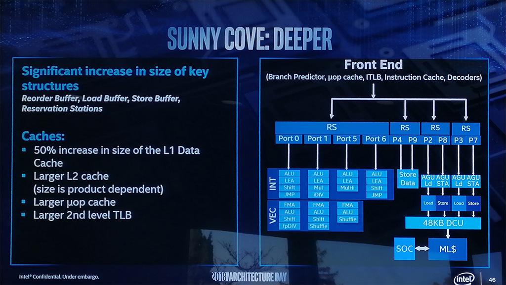 Intel Sunny Cove – новая процессорная архитектура Intel, разработанная с чистого листа