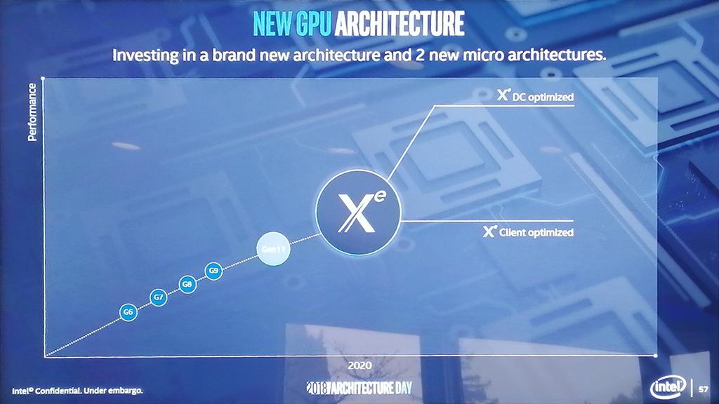Видеокарты Intel: не Arctic Sound, а Intel Xe