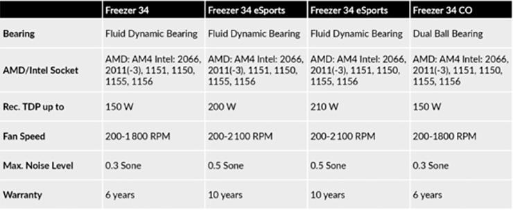 Arctic Cooling объявляет о выпуске нового поколения процессорных кулеров Freezer 34