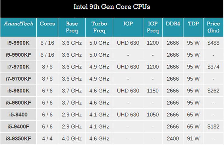 Intel расширяет линейку процессоров 9-го поколения моделями без видеоядра и Core i5-9400