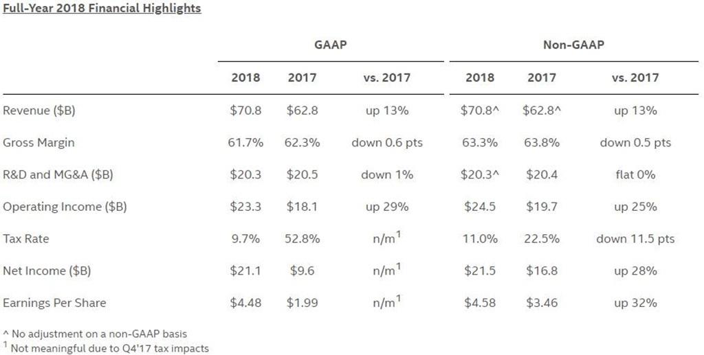 Intel опубликовала финансовые результаты за 2018 год. И снова рекордная выручка