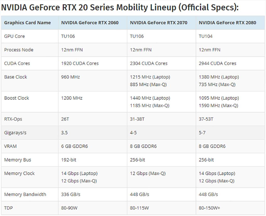 NVIDIA представила мобильные видеокарты GeForce RTX