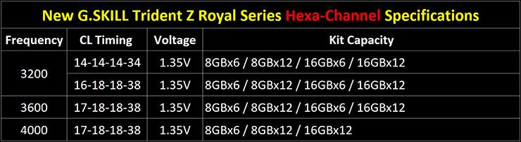 G.SKILL представила 6-канальные комплектны памяти Trident Z Royal DDR4 RGB ёмкостью 192 ГБ