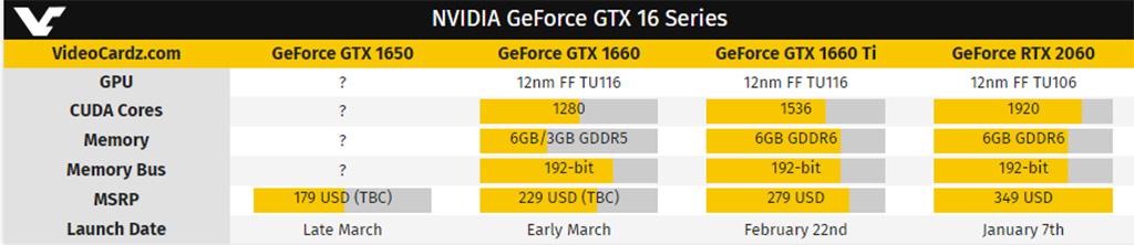 GeForce GTX 1660 Ti: релиз перенесён, цена подтверждена, первые тесты