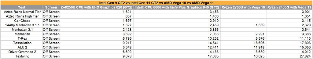 Некое видеоядро Intel Iris Plus 940 наследило в GFXBench 5.0