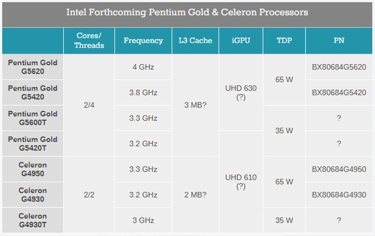 Intel готовит новые процессоры Celeron и Pentium Gold. Первый 4 ГГц представитель линейки Pentium!