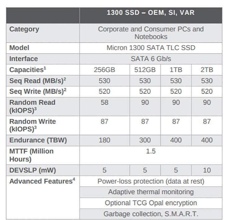 Micron представила SSD 1300 на базе 96-слойных чипов TLC NAND