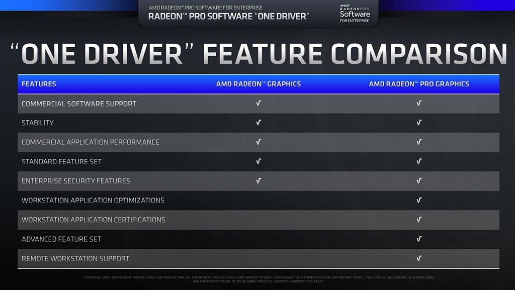 AMD разблокировала профессиональные возможности Radeon VII + производительность FP64 решили не сильно ограничивать