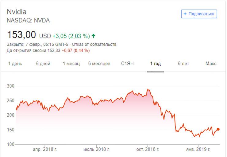 Softbank избавился от акций NVIDIA