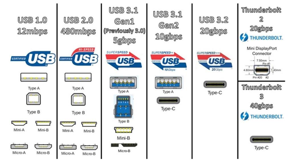 Внедрение USB 3.2 начнётся в этом году + USB-IF навела порядок в наименованиях USB 3.x