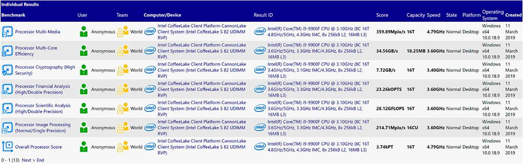 Intel Core i9-9900F наследил в SiSoft Sandra