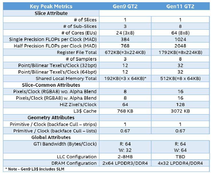 Подробнее про графическую архитектуру Intel Gen11