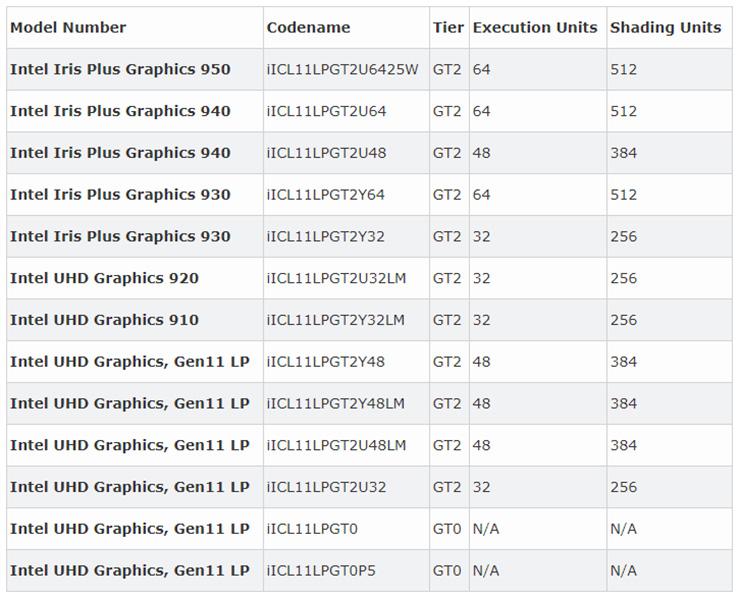 Модельный ряд встроенной графики Intel Gen11 включает 11 вариаций