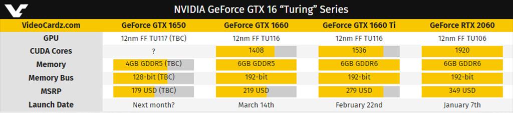 Видеокарта NVIDIA GeForce GTX 1650 точно получит 4 ГБ памяти