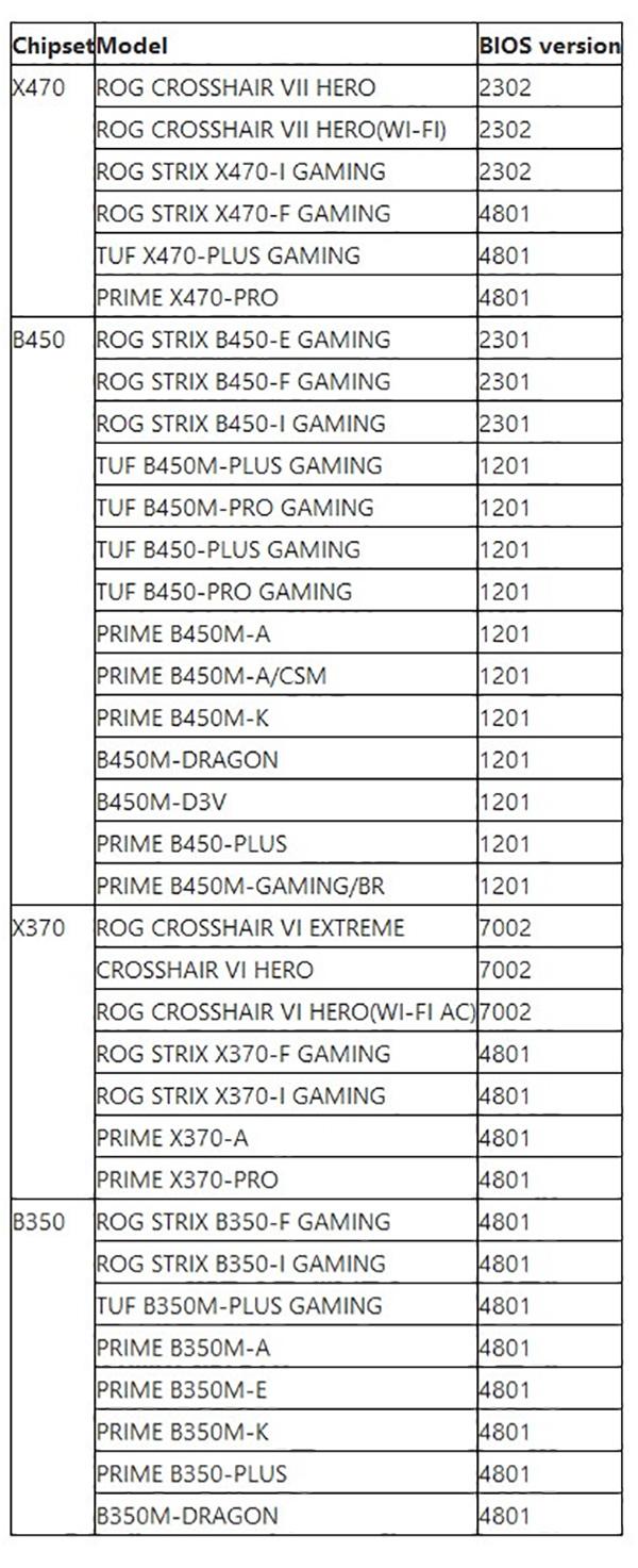 ASUS опубликовала список материнских плат, которые будут поддерживать процессоры AMD Zen 2