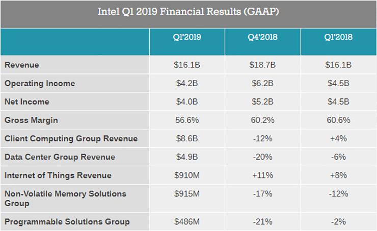 Изучаем финансовые итоги Intel за Q1 2019