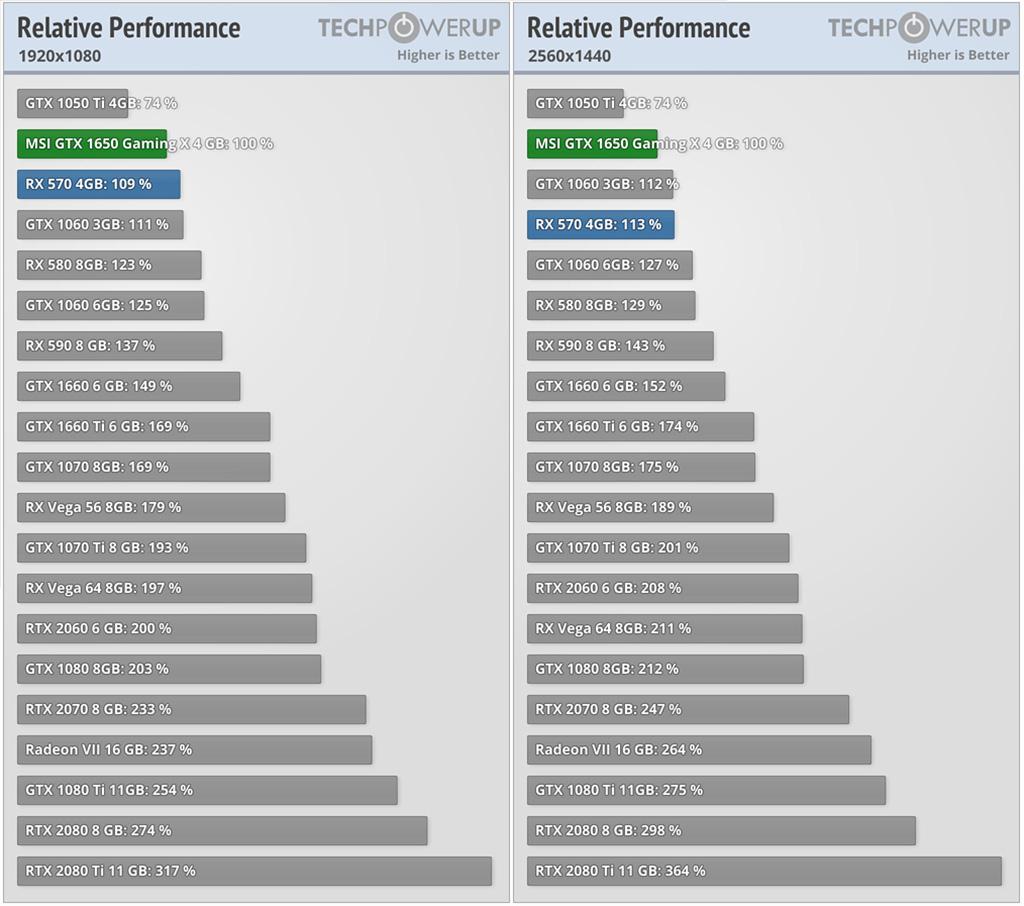 И снова про NVIDIA GeForce GTX 1650: Radeon RX 570 таки выгоднее, а для стримов карта подходит не так хорошо