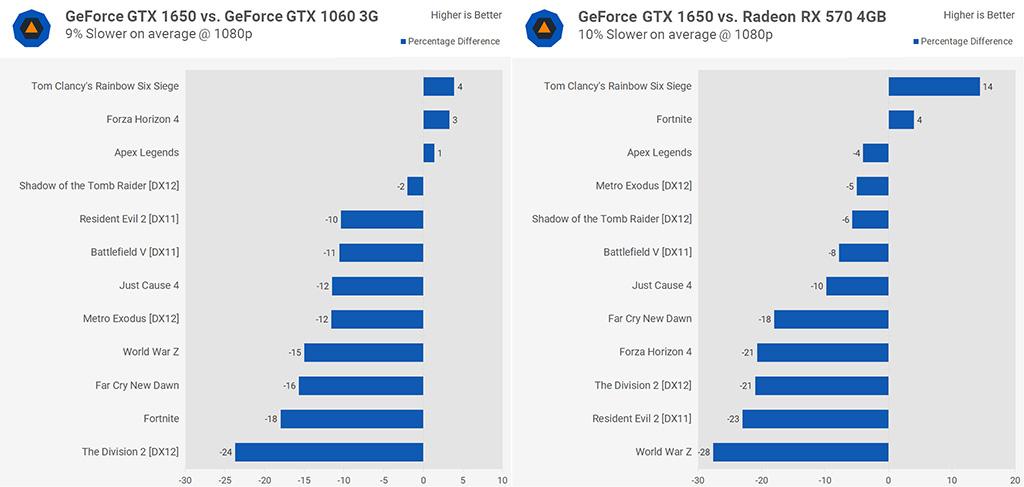 И снова про NVIDIA GeForce GTX 1650: Radeon RX 570 таки выгоднее, а для стримов карта подходит не так хорошо