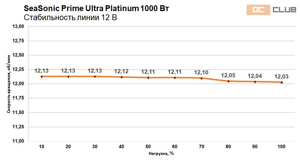 Обзор блока питания SeaSonic Prime Ultra Platinum 1000 Вт. Тысяча ватт «платины», лишенной недостатков совсем