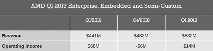 AMD опубликовала финансовые результаты за минувший квартал