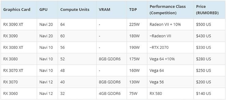 Слухи: AMD выпустит семь графических процессоров Navi, но с энергоэффективностью имеются проблемы