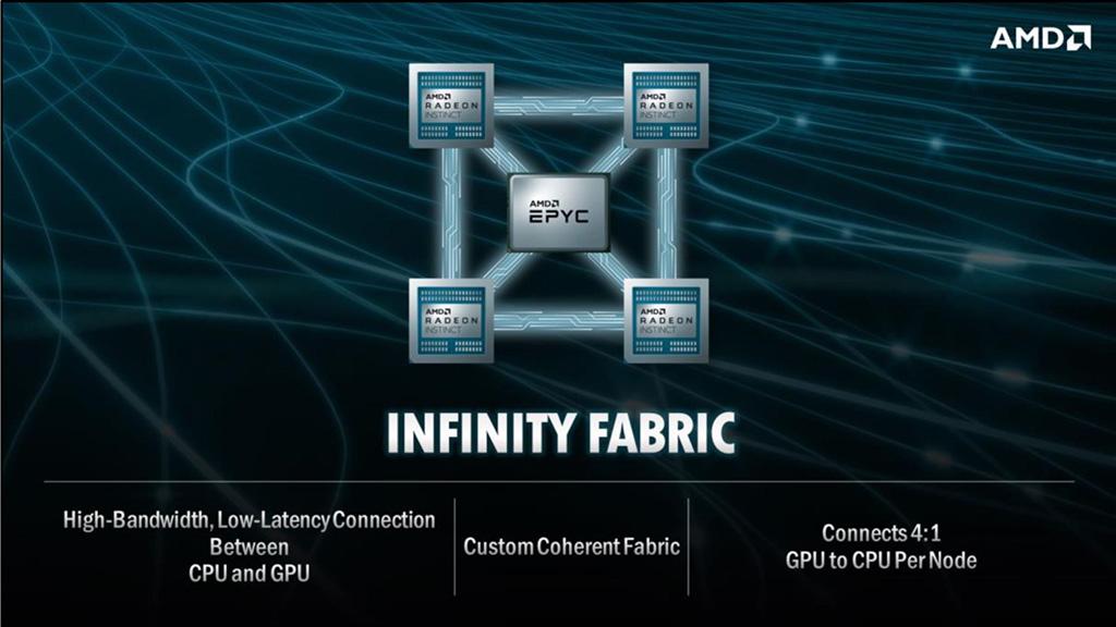 AMD и Cray строят суперкомпьютер Frontier мощностью 1,5 экзафлопс