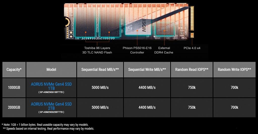 Стали известны скоростные показатели накопителей Gigabyte Aorus PCIe 4.0 NVMe SSD