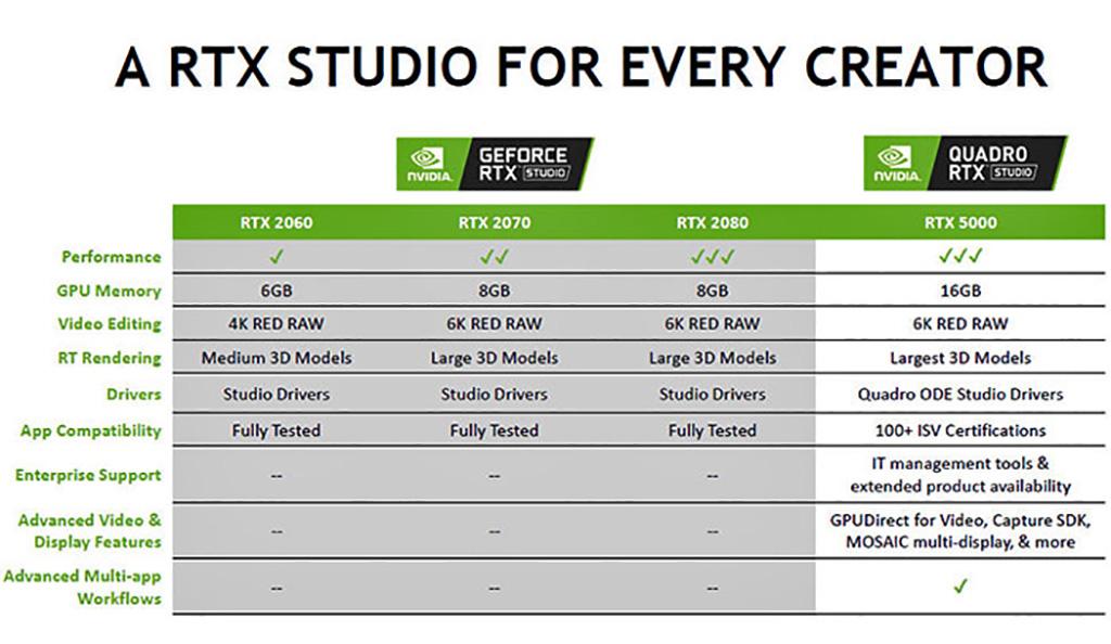 NVIDIA представила RTX Studio – платформу для создателей контента