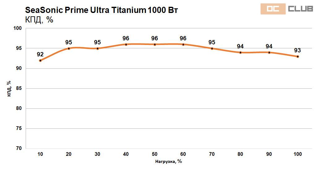 SeaSonic Prime Ultra Titanium 1000 Вт: обзор. Блок питания сына маминой подруги