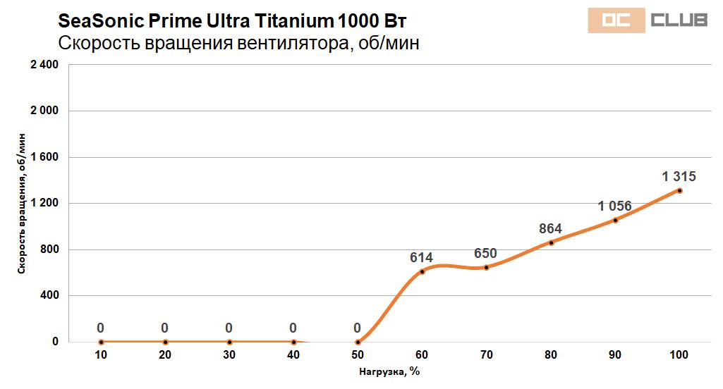 SeaSonic Prime Ultra Titanium 1000 Вт: обзор. Блок питания сына маминой подруги