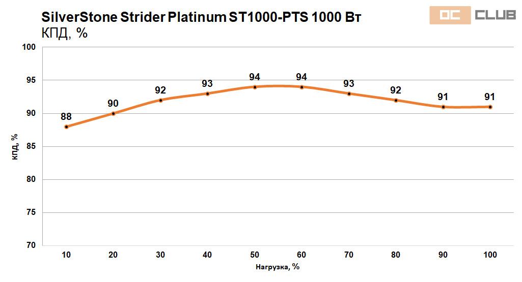 Обзор блока питания SilverStone Strider Platinum ST1000-PTS. Нужно распробовать