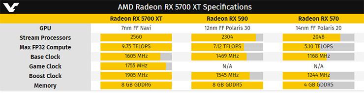 Утечка: 16-ядерный AMD Ryzen 9 3950X и Radeon RX 5700 XT