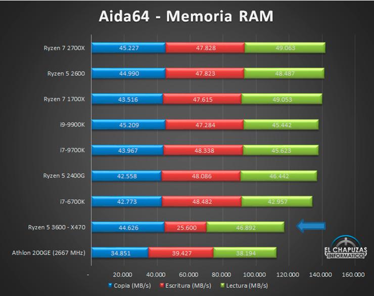 Опубликован первый обзор AMD Ryzen 5 3600
