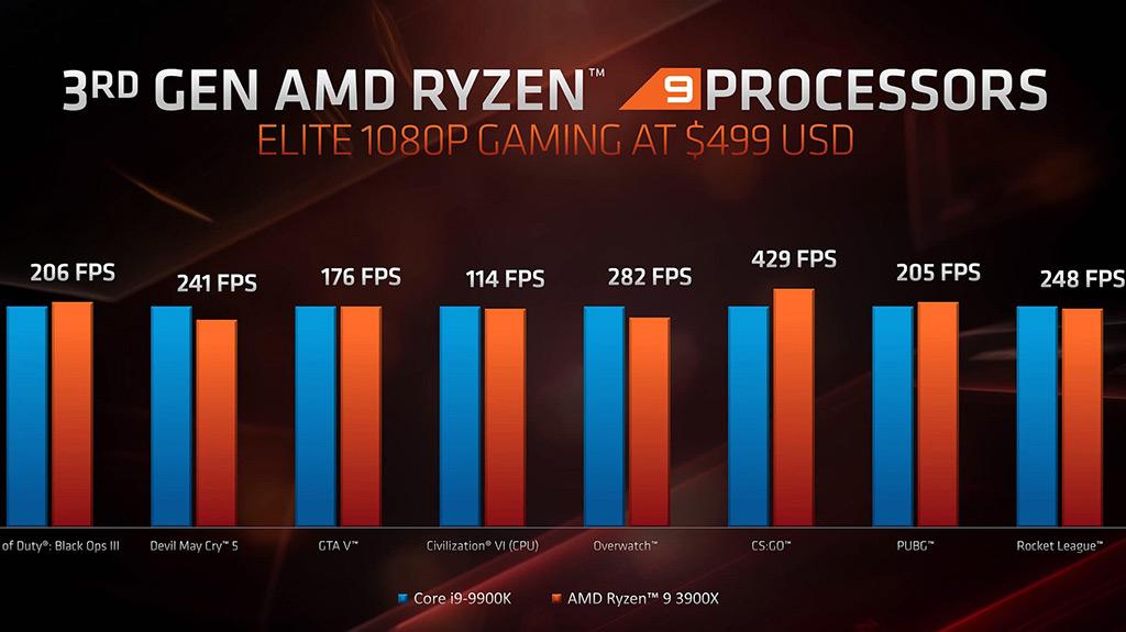 AMD Ryzen 9 3950X: 16 ядер, продажи в сентябре, и ценник в $750