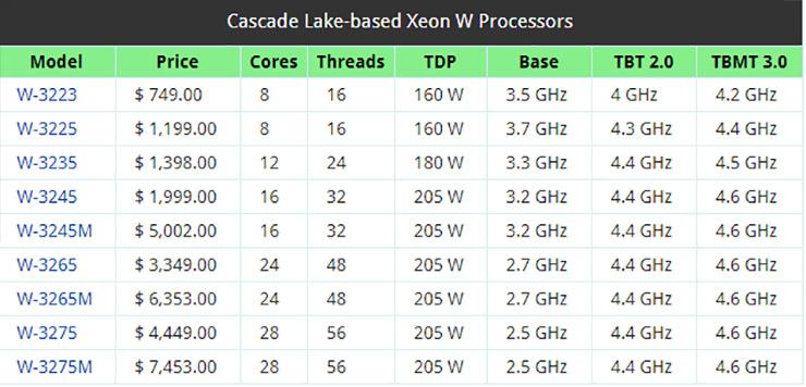 Ark.Intel пополнилась процессорами Xeon Cascade Lake