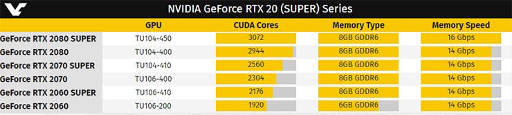 Новые сведения о видеокартах NVIDIA GeForce RTX Super