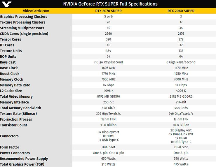 Подтверждены характеристики видеокарт NVIDIA GeForce RTX 2070 Super и RTX 2060 Super