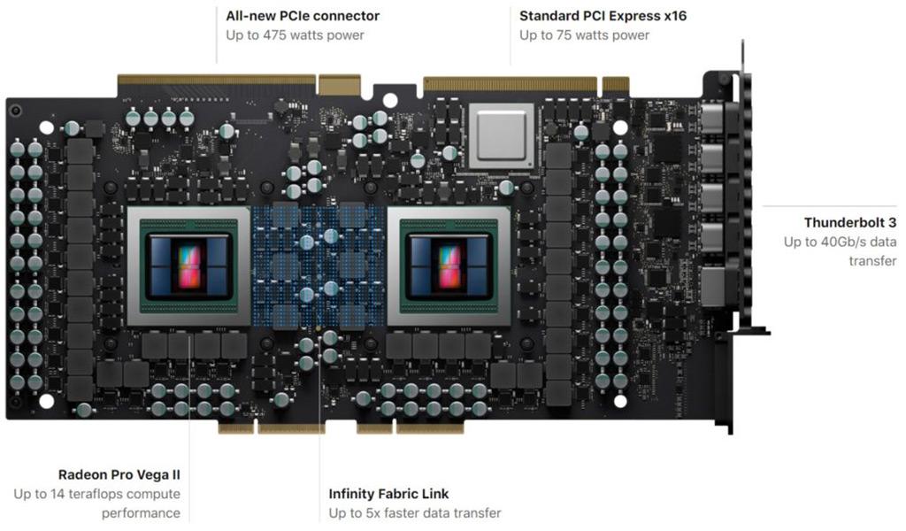 AMD анонсирует Radeon Pro Vega II Duo – мощнейший эксклюзив для Apple Mac Pro