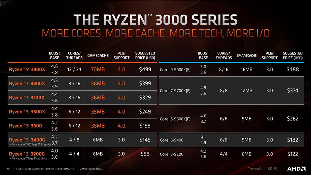 Ryzen 3 3200G и Ryzen 5 3400G – пара новых APU от AMD