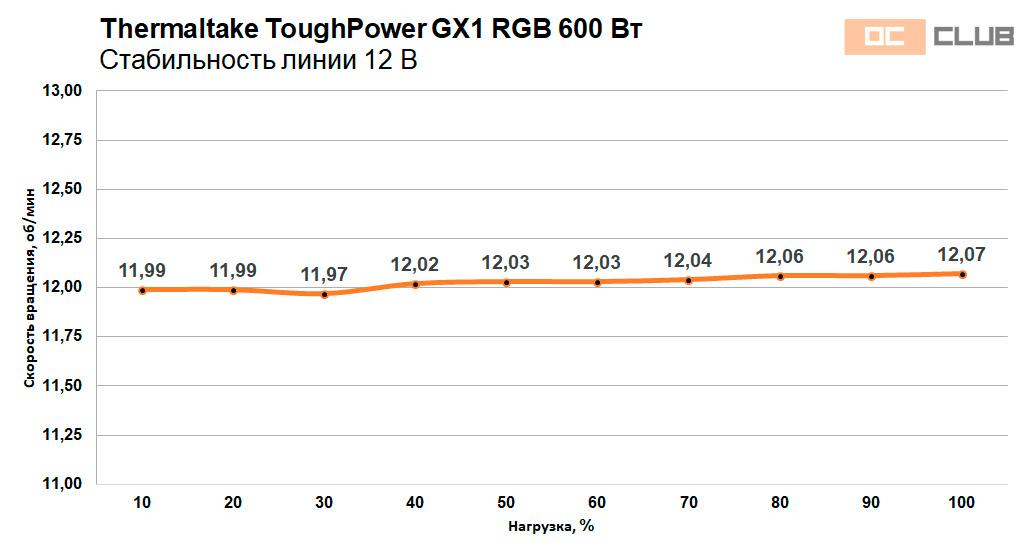 Thermaltake ToughPower GX1 RGB 600 Вт: обзор. Эксперимент удался