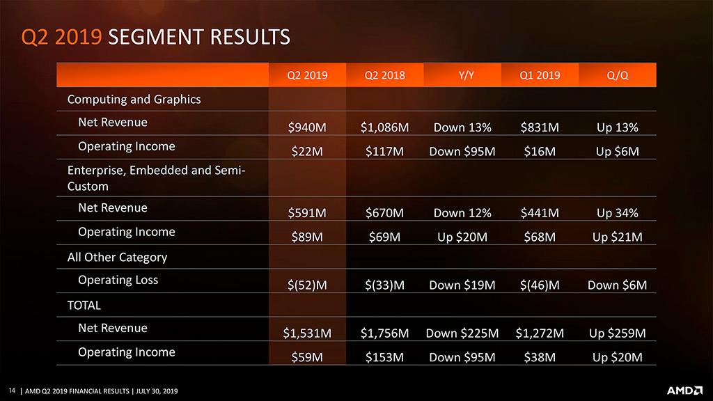 За минувший квартал AMD получила $1,53 млрд выручки