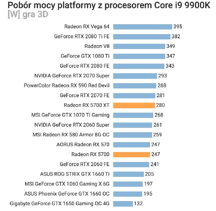 Первый обзор AMD Radeon RX 5700 XT уже в Сети